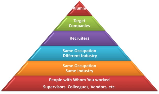pyramid of connections 2